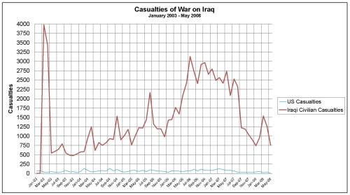 Casualties in War on Iraq